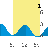 Jupiter Inlet tide chart for Saturday, May 1, 2021