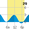 Jupiter Inlet tide chart for Saturday, May 29, 2021
