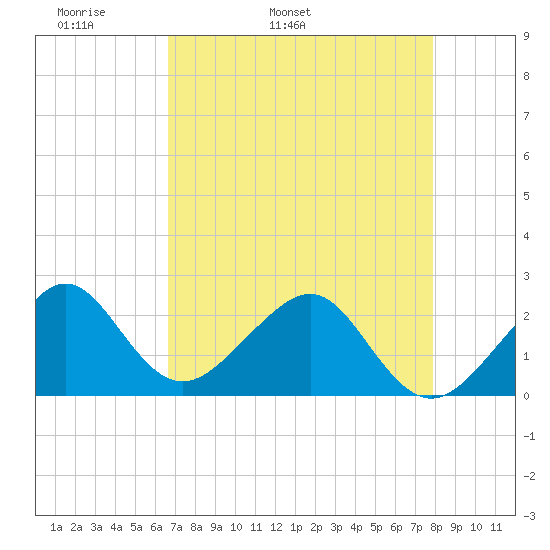 Jupiter Inlet tide chart for Sunday, May 2, 2021