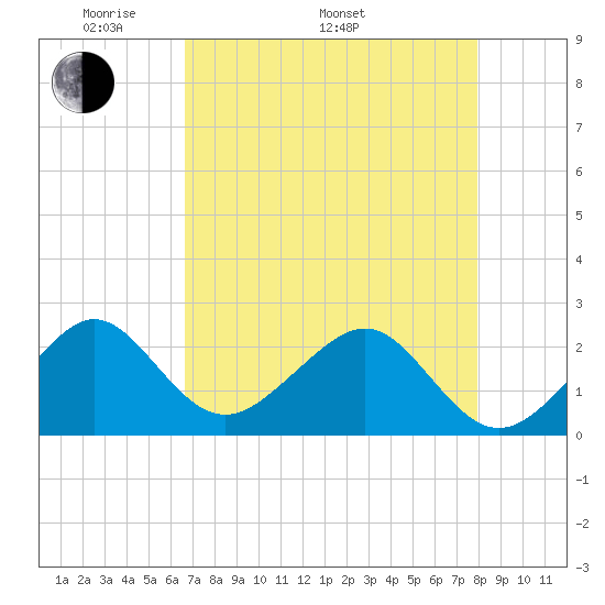 Jupiter Inlet tide chart for Monday, May 3, 2021
