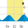 Jupiter Inlet tide chart for Sunday, May 9, 2021