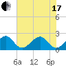 Jupiter Inlet tide chart for Thursday, June 17, 2021