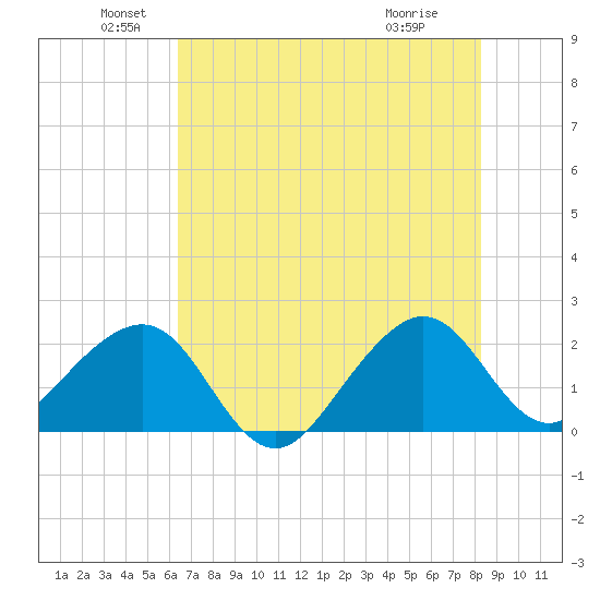 Jupiter Inlet tide chart for Sunday, June 20, 2021