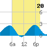 Jupiter Inlet tide chart for Sunday, June 20, 2021