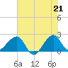 Jupiter Inlet tide chart for Monday, June 21, 2021