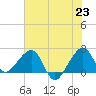 Jupiter Inlet tide chart for Wednesday, June 23, 2021
