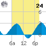 Jupiter Inlet tide chart for Thursday, June 24, 2021