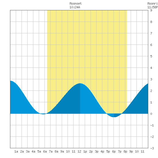 Jupiter Inlet tide chart for Monday, June 28, 2021