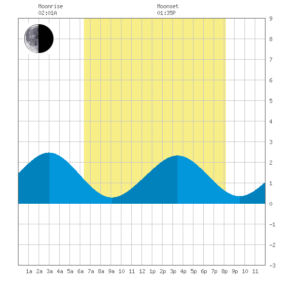 Jupiter Inlet tide chart for Wednesday, June 2, 2021