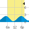 Jupiter Inlet tide chart for Friday, June 4, 2021