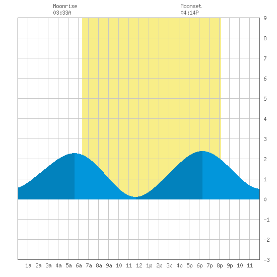 Jupiter Inlet tide chart for Saturday, June 5, 2021