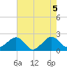 Jupiter Inlet tide chart for Saturday, June 5, 2021