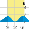 Jupiter Inlet tide chart for Sunday, June 6, 2021