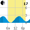 Jupiter Inlet tide chart for Saturday, July 17, 2021