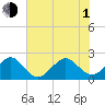 Jupiter Inlet tide chart for Thursday, July 1, 2021