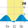 Jupiter Inlet tide chart for Tuesday, July 20, 2021