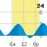 Jupiter Inlet tide chart for Saturday, July 24, 2021