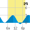 Jupiter Inlet tide chart for Sunday, July 25, 2021