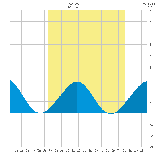 Jupiter Inlet tide chart for Tuesday, July 27, 2021