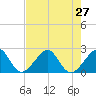 Jupiter Inlet tide chart for Tuesday, July 27, 2021