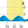 Jupiter Inlet tide chart for Friday, July 2, 2021