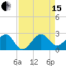 Jupiter Inlet tide chart for Sunday, August 15, 2021