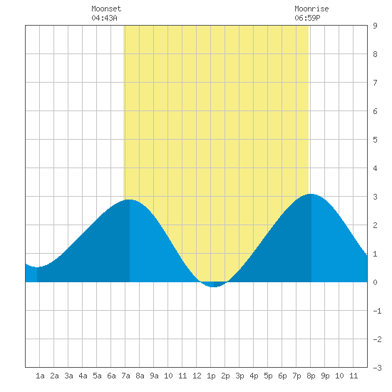 Jupiter Inlet tide chart for Friday, August 20, 2021