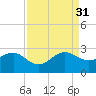 Jupiter Inlet tide chart for Tuesday, August 31, 2021