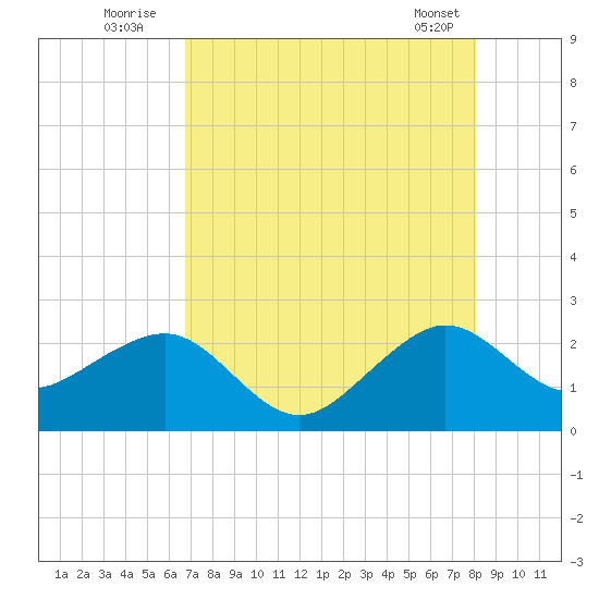 Jupiter Inlet tide chart for Wednesday, August 4, 2021