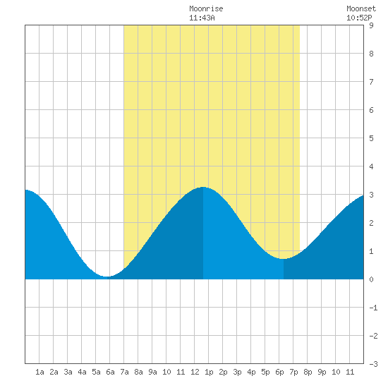 Jupiter Inlet tide chart for Saturday, September 11, 2021