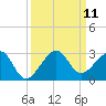 Jupiter Inlet tide chart for Saturday, September 11, 2021