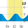 Jupiter Inlet tide chart for Sunday, September 12, 2021