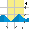 Jupiter Inlet tide chart for Tuesday, September 14, 2021