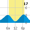 Jupiter Inlet tide chart for Friday, September 17, 2021
