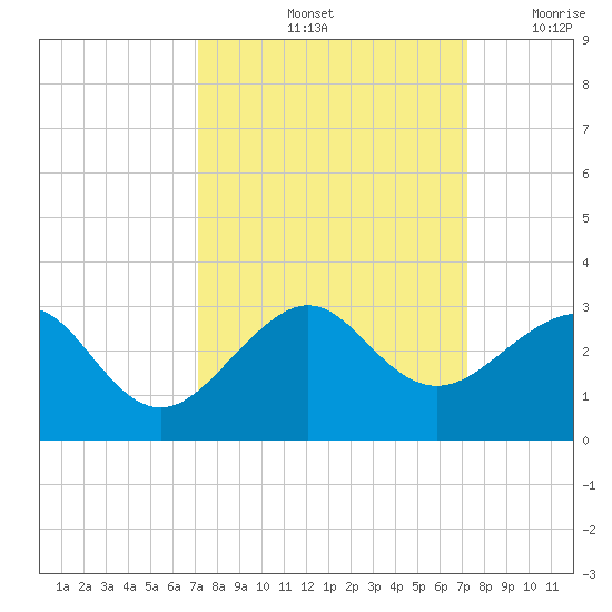 Jupiter Inlet tide chart for Saturday, September 25, 2021