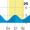 Jupiter Inlet tide chart for Saturday, September 25, 2021