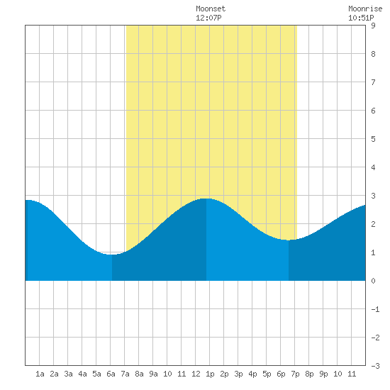 Jupiter Inlet tide chart for Sunday, September 26, 2021