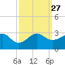 Jupiter Inlet tide chart for Monday, September 27, 2021
