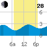 Jupiter Inlet tide chart for Tuesday, September 28, 2021