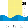 Jupiter Inlet tide chart for Wednesday, September 29, 2021