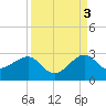 Jupiter Inlet tide chart for Friday, September 3, 2021