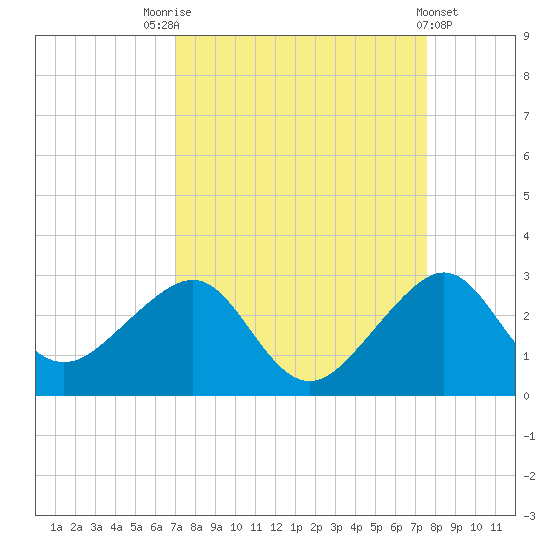 Jupiter Inlet tide chart for Sunday, September 5, 2021