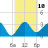 Jupiter Inlet tide chart for Sunday, October 10, 2021