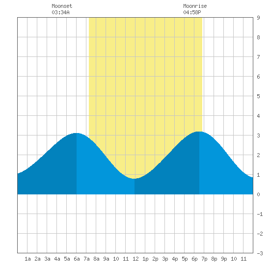 Jupiter Inlet tide chart for Saturday, October 16, 2021