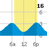 Jupiter Inlet tide chart for Saturday, October 16, 2021