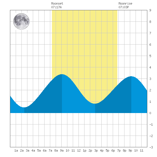 Jupiter Inlet tide chart for Wednesday, October 20, 2021