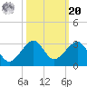Jupiter Inlet tide chart for Wednesday, October 20, 2021