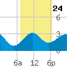 Jupiter Inlet tide chart for Sunday, October 24, 2021