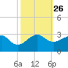 Jupiter Inlet tide chart for Tuesday, October 26, 2021