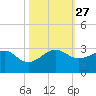 Jupiter Inlet tide chart for Wednesday, October 27, 2021
